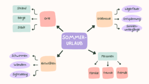 Mind mapping